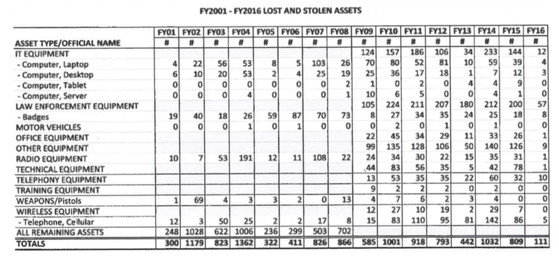 Statistics on lost and stolen assets by the US Secret Service (Obtained through a FOIA request by Judicial Watch)